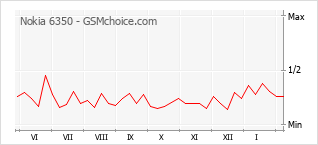 Le graphique de popularité de Nokia 6350