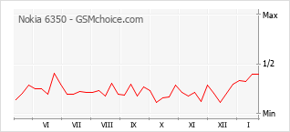 Grafico di modifiche della popolarità del telefono cellulare Nokia 6350