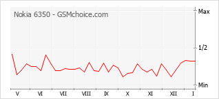Populariteit van de telefoon: diagram Nokia 6350