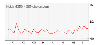 Traçar mudanças de populariedade do telemóvel Nokia 6350