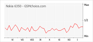 Диаграмма изменений популярности телефона Nokia 6350
