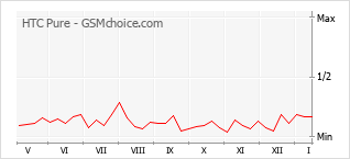 Popularity chart of HTC Pure