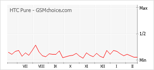 Gráfico de los cambios de popularidad HTC Pure