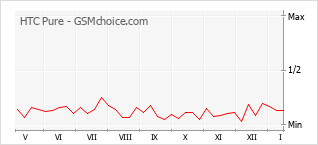 Grafico di modifiche della popolarità del telefono cellulare HTC Pure