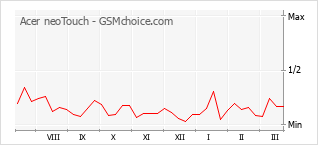 Diagramm der Poplularitätveränderungen von Acer neoTouch