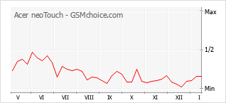Grafico di modifiche della popolarità del telefono cellulare Acer neoTouch
