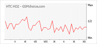 Diagramm der Poplularitätveränderungen von HTC HD2