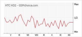 Popularity chart of HTC HD2