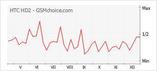 Le graphique de popularité de HTC HD2