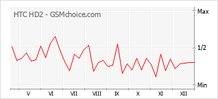 Grafico di modifiche della popolarità del telefono cellulare HTC HD2