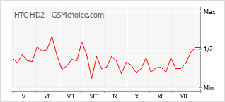 手机声望改变图表 HTC HD2