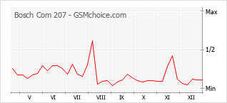 Diagramm der Poplularitätveränderungen von Bosch Com 207