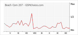 Gráfico de los cambios de popularidad Bosch Com 207