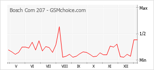 Le graphique de popularité de Bosch Com 207