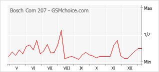 手机声望改变图表 Bosch Com 207