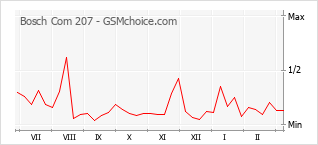 手機聲望改變圖表 Bosch Com 207