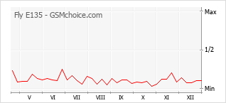 Gráfico de los cambios de popularidad Fly E135