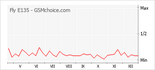 Grafico di modifiche della popolarità del telefono cellulare Fly E135