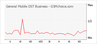 Diagramm der Poplularitätveränderungen von General Mobile DST Business