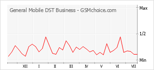 Popularity chart of General Mobile DST Business