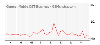 Grafico di modifiche della popolarità del telefono cellulare General Mobile DST Business