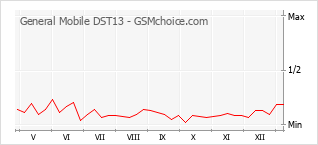 Diagramm der Poplularitätveränderungen von General Mobile DST13