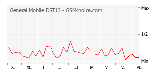 Popularity chart of General Mobile DST13