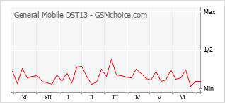 Gráfico de los cambios de popularidad General Mobile DST13