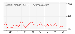 Le graphique de popularité de General Mobile DST13