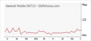 Grafico di modifiche della popolarità del telefono cellulare General Mobile DST13