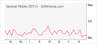 Traçar mudanças de populariedade do telemóvel General Mobile DST13