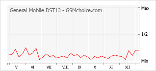 Диаграмма изменений популярности телефона General Mobile DST13