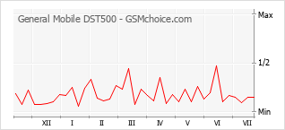 Popularity chart of General Mobile DST500