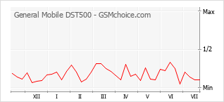 Gráfico de los cambios de popularidad General Mobile DST500