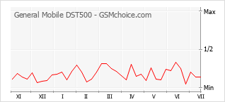 Le graphique de popularité de General Mobile DST500