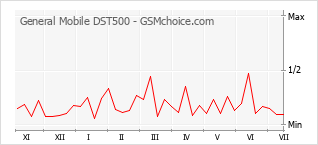 Grafico di modifiche della popolarità del telefono cellulare General Mobile DST500
