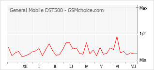 Populariteit van de telefoon: diagram General Mobile DST500