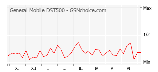 Диаграмма изменений популярности телефона General Mobile DST500