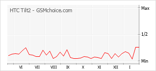 Popularity chart of HTC Tilt2