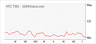 Le graphique de popularité de HTC Tilt2