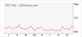 Grafico di modifiche della popolarità del telefono cellulare HTC Tilt2