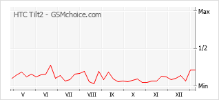Populariteit van de telefoon: diagram HTC Tilt2