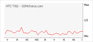 Traçar mudanças de populariedade do telemóvel HTC Tilt2