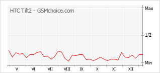 Диаграмма изменений популярности телефона HTC Tilt2