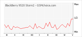 Populariteit van de telefoon: diagram BlackBerry 9520 Storm2