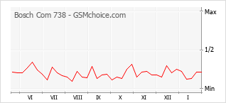 Popularity chart of Bosch Com 738