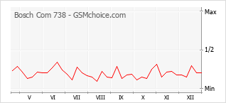 Gráfico de los cambios de popularidad Bosch Com 738