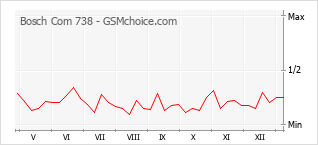 Le graphique de popularité de Bosch Com 738