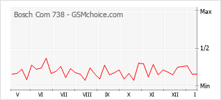 Grafico di modifiche della popolarità del telefono cellulare Bosch Com 738