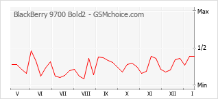 Diagramm der Poplularitätveränderungen von BlackBerry 9700 Bold2